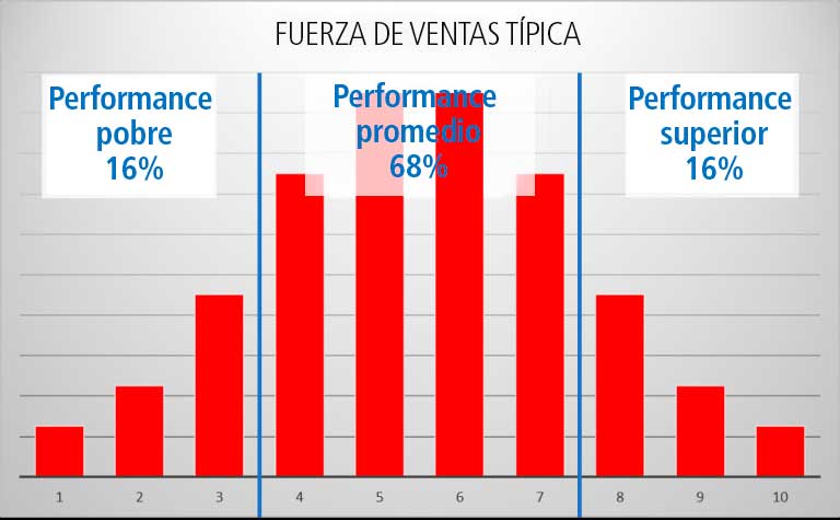 Performance de la Fuerza de Ventas
