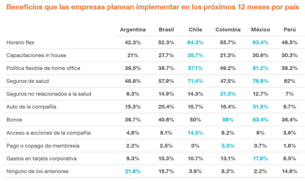 Beneficios: proyecciones 2022