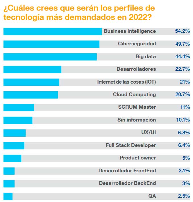 Perfiles tecnológicos tendencias